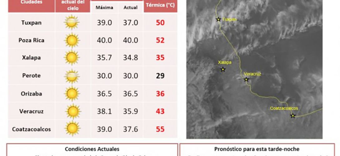 Estos 3 municipios de Veracruz registraron sensación térmica mayor a 50°C