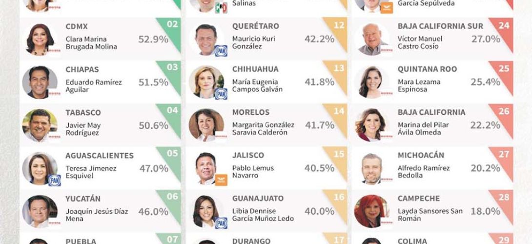 Rocío Nahle, la gobernadora mejor evaluada en México: Arias Consultores