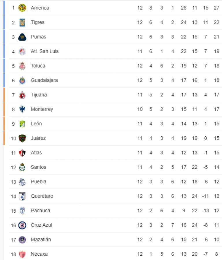 Tabla General Liga MX Apertura 20233