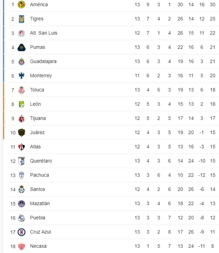 Tabla General Liga MX Apertura 20232